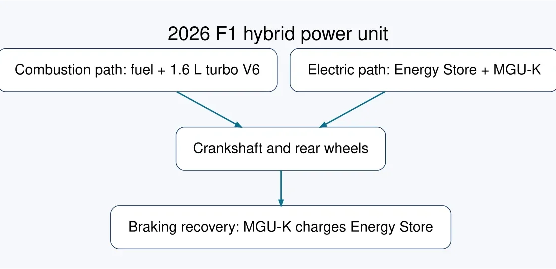 2026 F1 hybrid power unit — combustion and electric paths