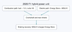 Original simplified diagram showing fuel and turbo V6 combustion path, Energy Store and MGU-K electrical path, their connection to the rear wheels, and braking energy recovery