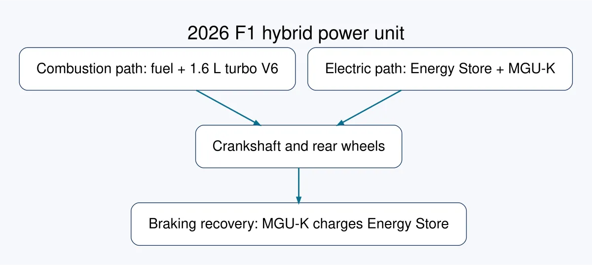 Conceptual diagram of 2026 F1 combustion and electrical power paths