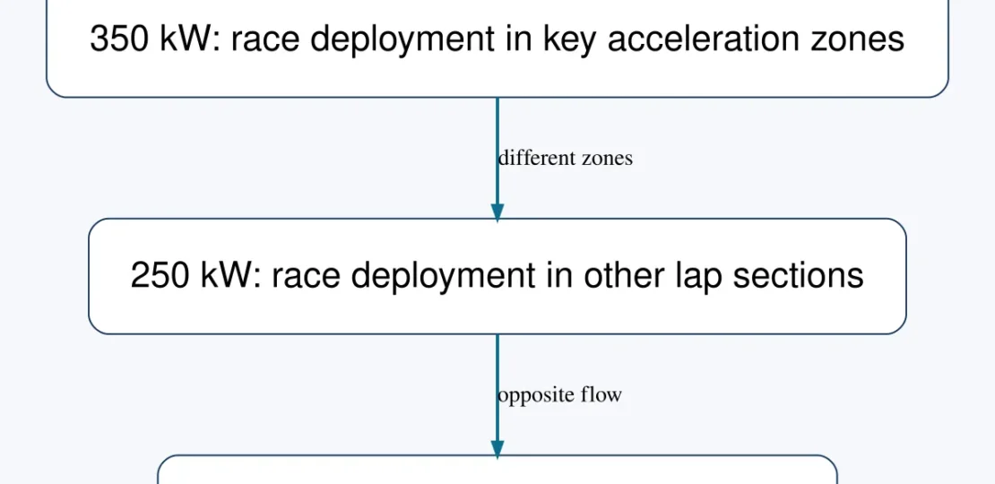 350 kW versus 250 kW MGU-K zones — WebP diagram