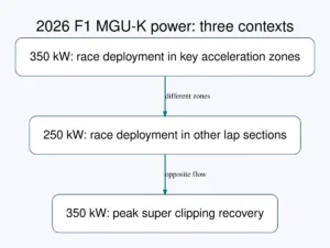Original comparison: 350 kW race deployment in key acceleration zones, 250 kW in other lap sections, and separate 350 kW peak super clipping recovery