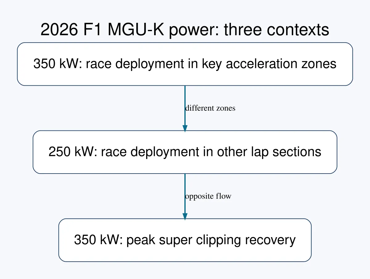 Original comparison of MGU-K power limits and recovery contexts