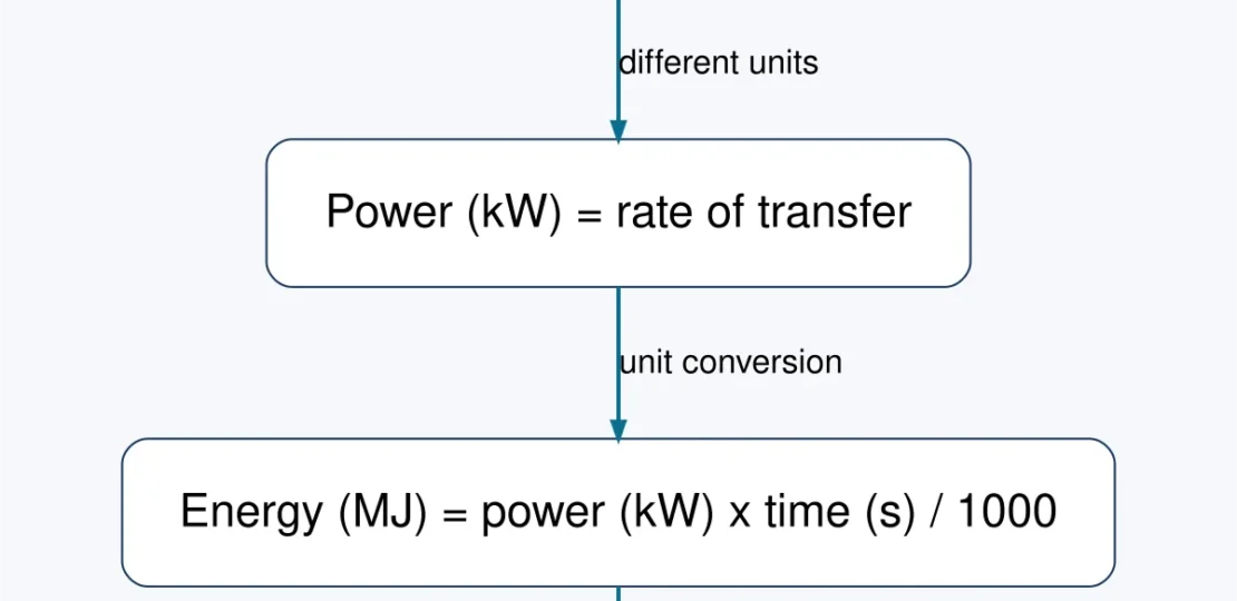7 MJ recharge versus kW power — unit diagram