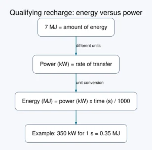 Original unit diagram: 7 MJ is an amount of energy, kW is a power rate, and 350 kW for one second transfers 0.35 MJ as an arithmetic example