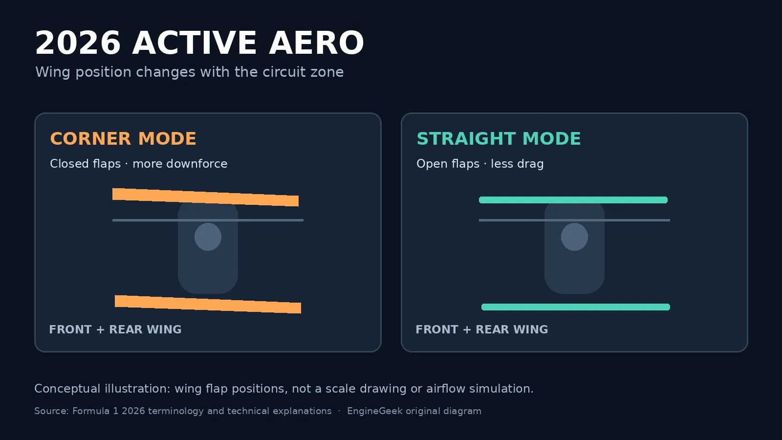 Original diagram comparing front and rear wing positions for Straight Mode and Corner Mode