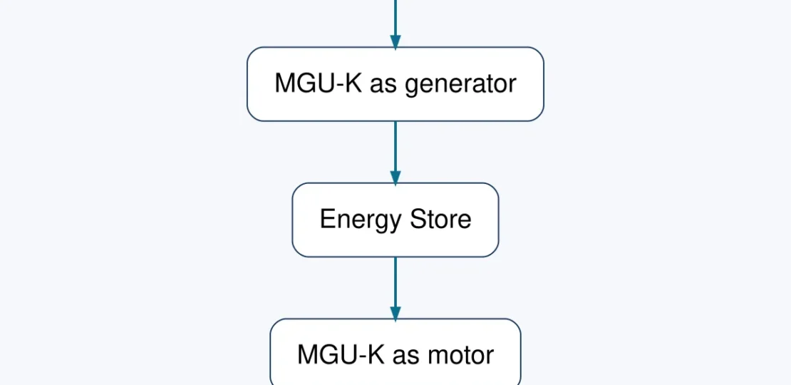 MGU-K energy recovery and deployment — WebP
